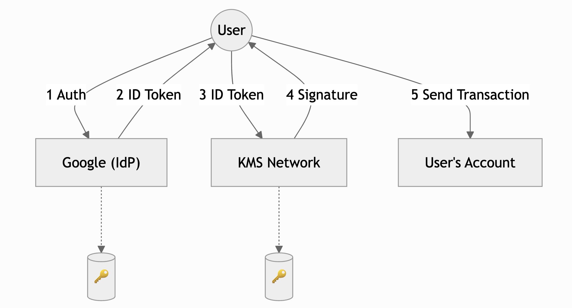 Social Login Wallet Diagram